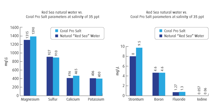 Mořská sůl Red Sea coral pro 25 kg pytel